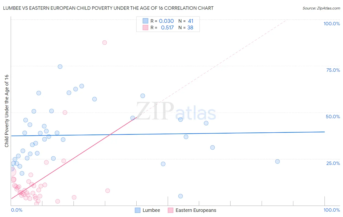 Lumbee vs Eastern European Child Poverty Under the Age of 16