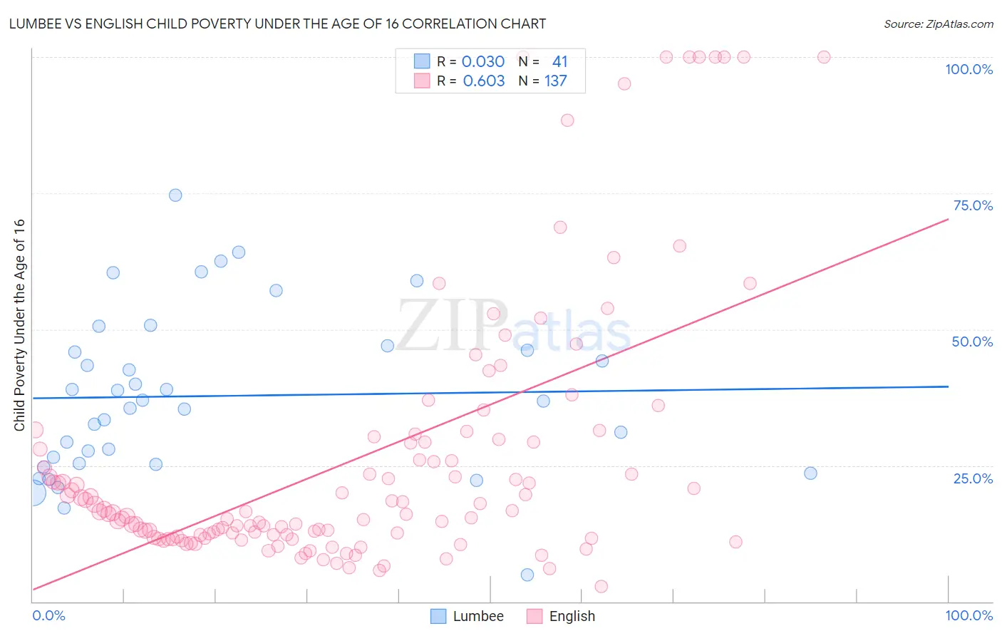 Lumbee vs English Child Poverty Under the Age of 16