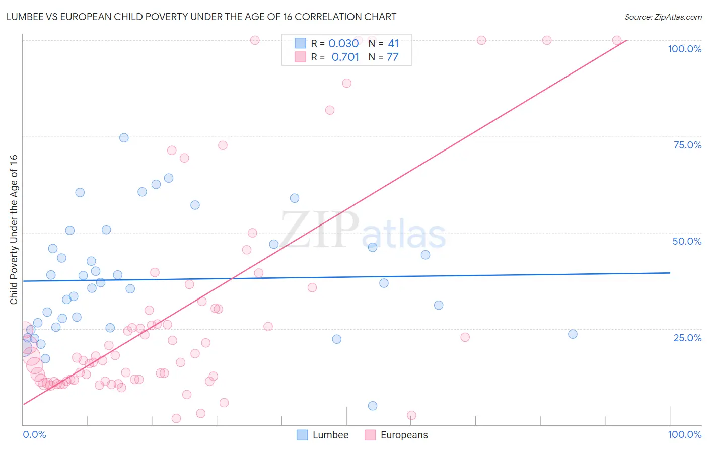 Lumbee vs European Child Poverty Under the Age of 16
