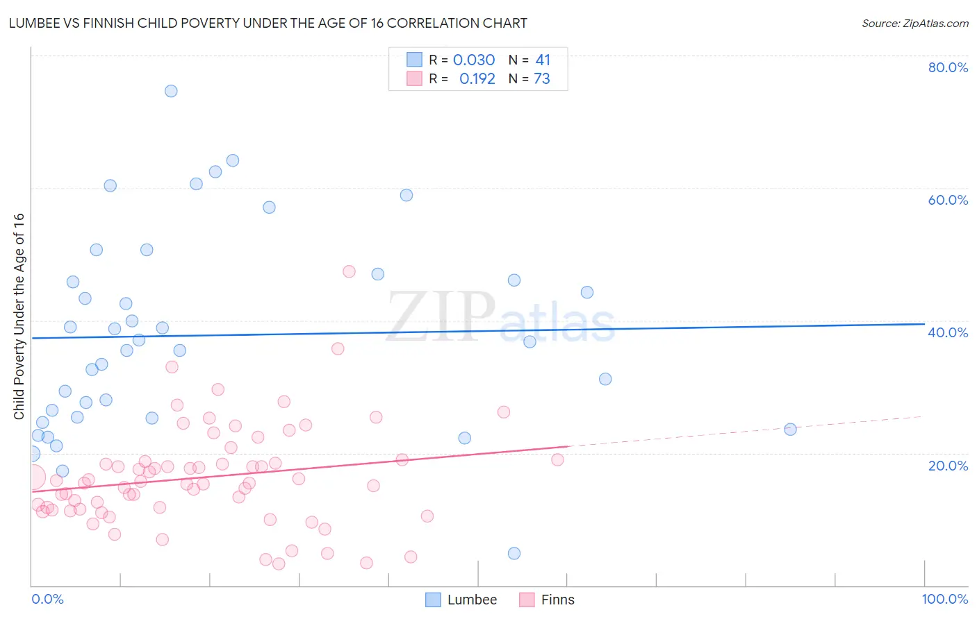 Lumbee vs Finnish Child Poverty Under the Age of 16
