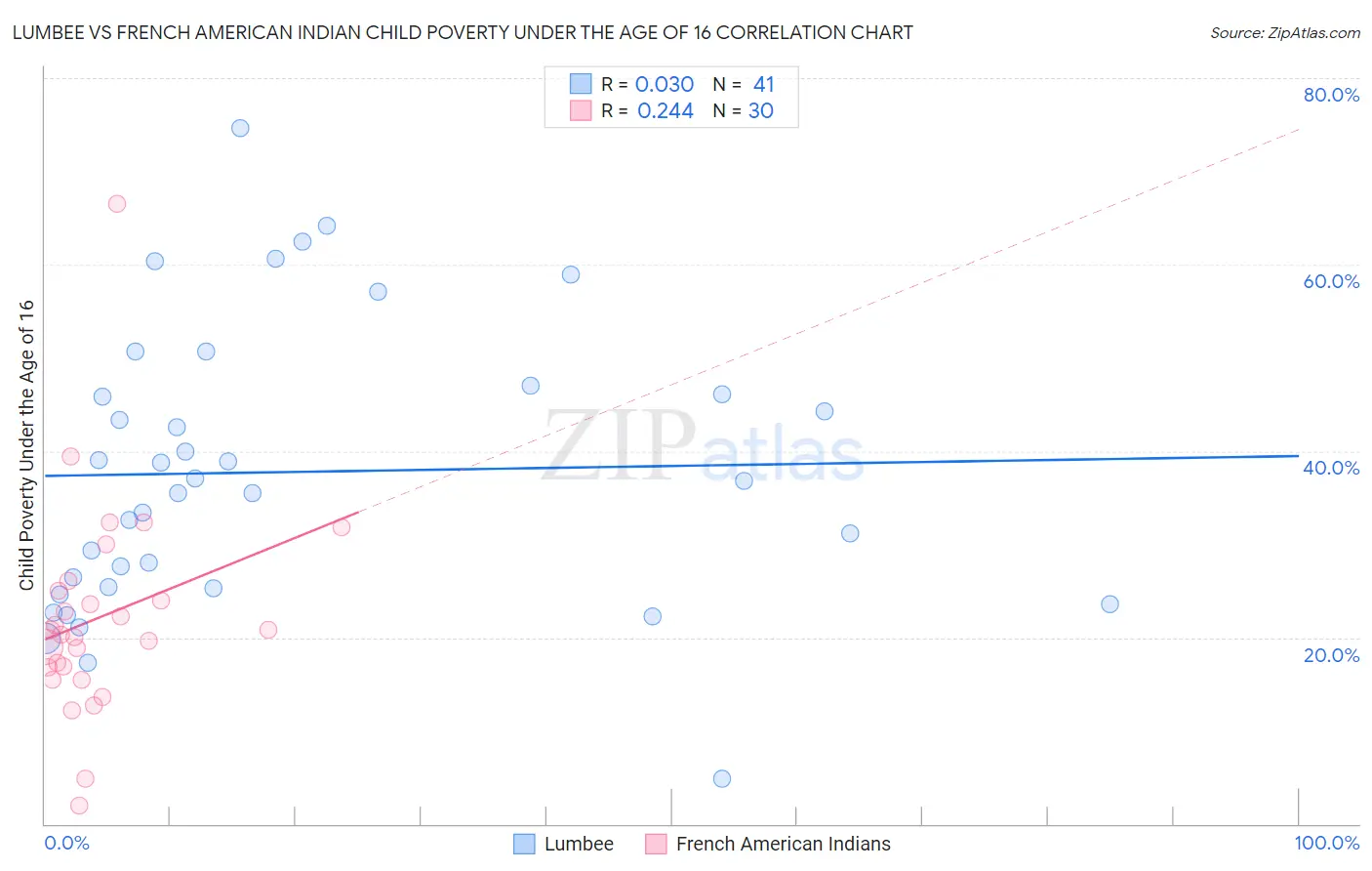 Lumbee vs French American Indian Child Poverty Under the Age of 16