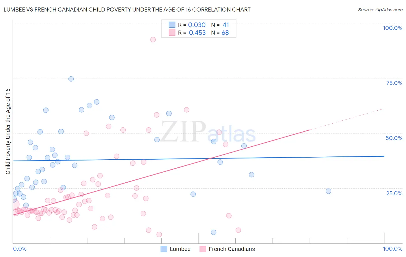 Lumbee vs French Canadian Child Poverty Under the Age of 16