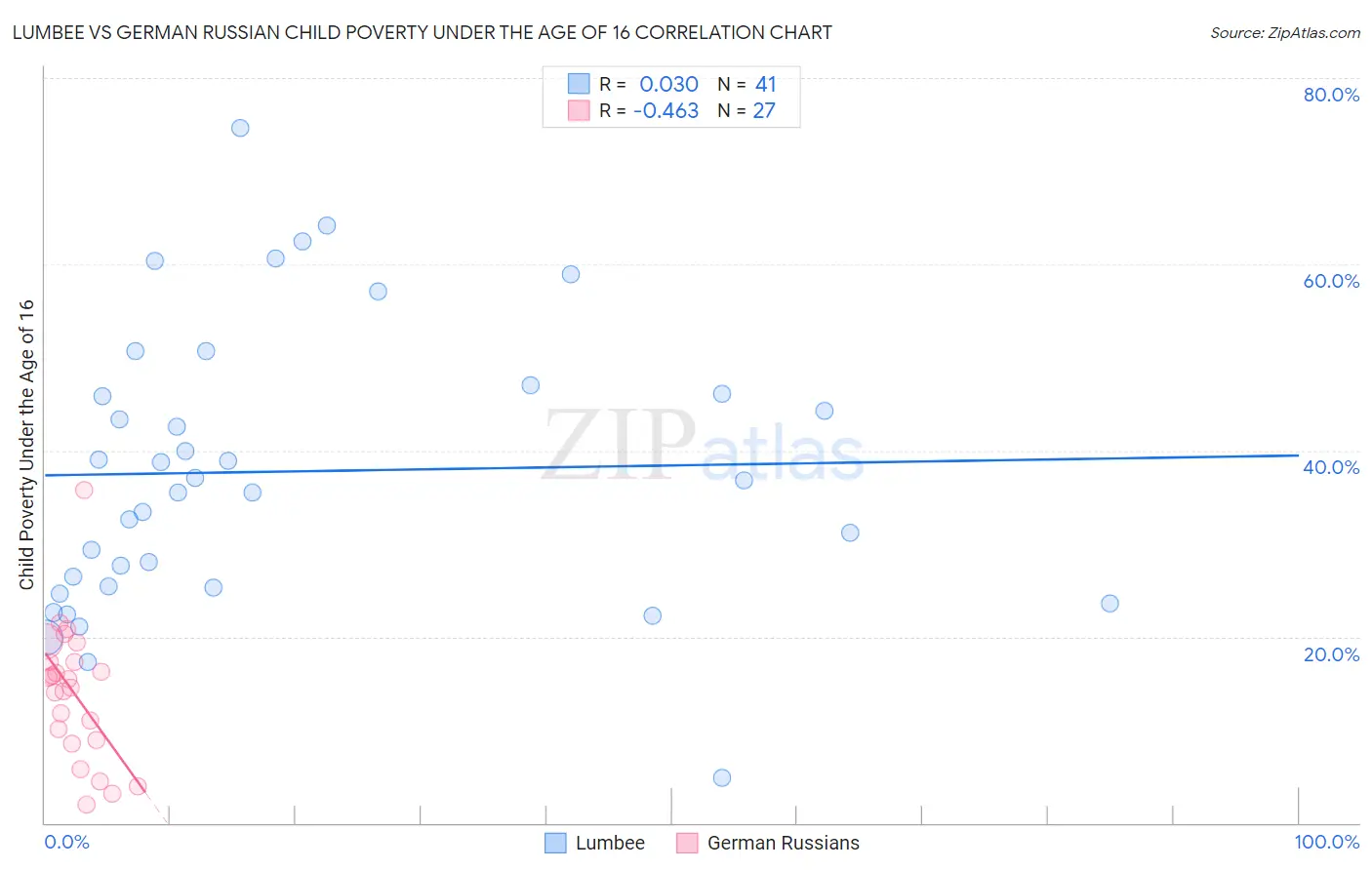 Lumbee vs German Russian Child Poverty Under the Age of 16