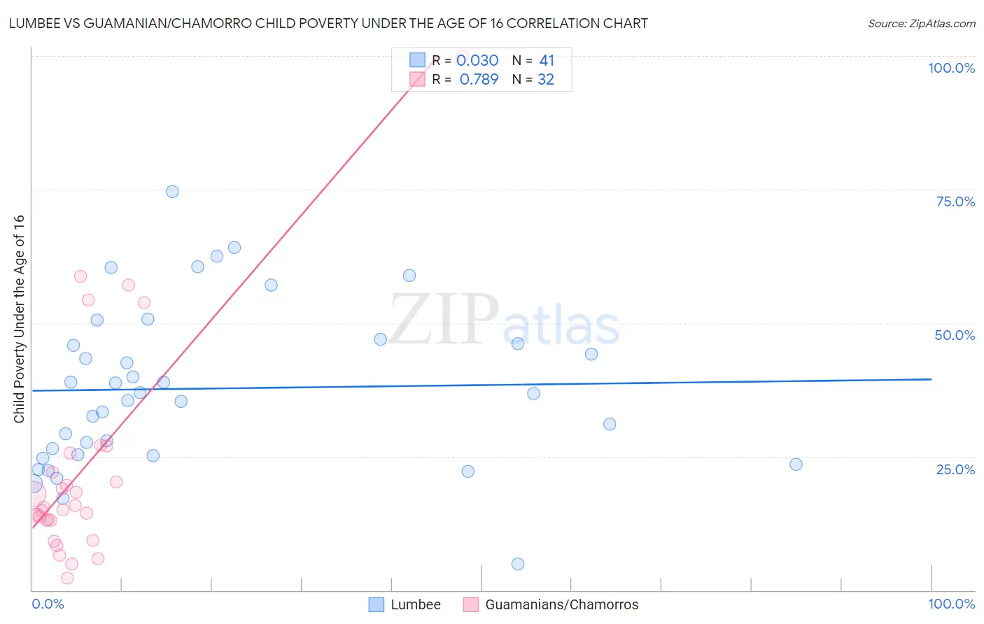 Lumbee vs Guamanian/Chamorro Child Poverty Under the Age of 16