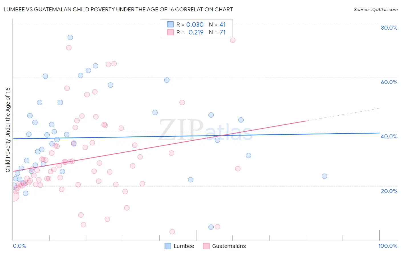 Lumbee vs Guatemalan Child Poverty Under the Age of 16