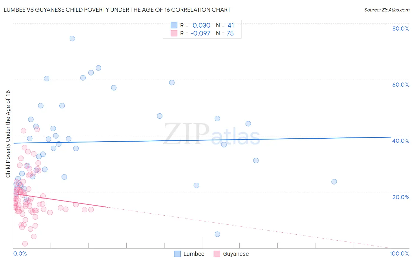 Lumbee vs Guyanese Child Poverty Under the Age of 16