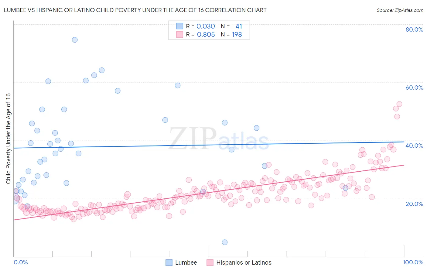 Lumbee vs Hispanic or Latino Child Poverty Under the Age of 16