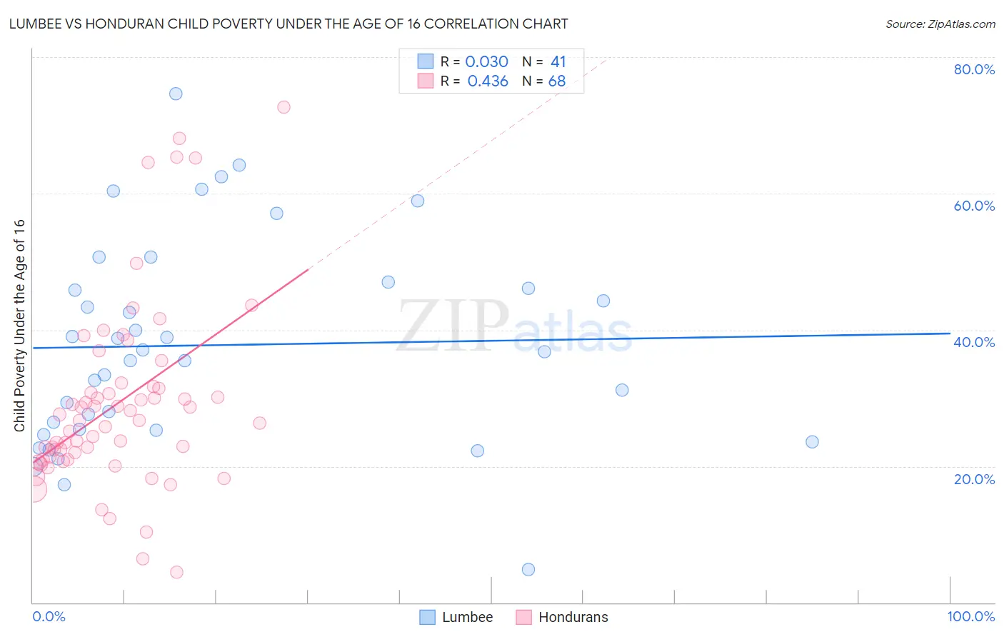 Lumbee vs Honduran Child Poverty Under the Age of 16