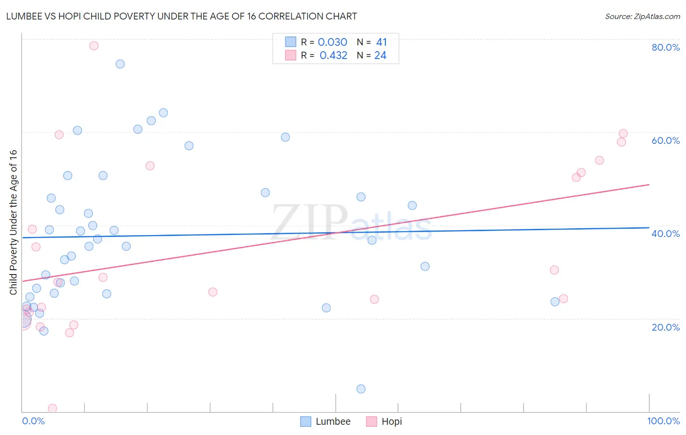 Lumbee vs Hopi Child Poverty Under the Age of 16