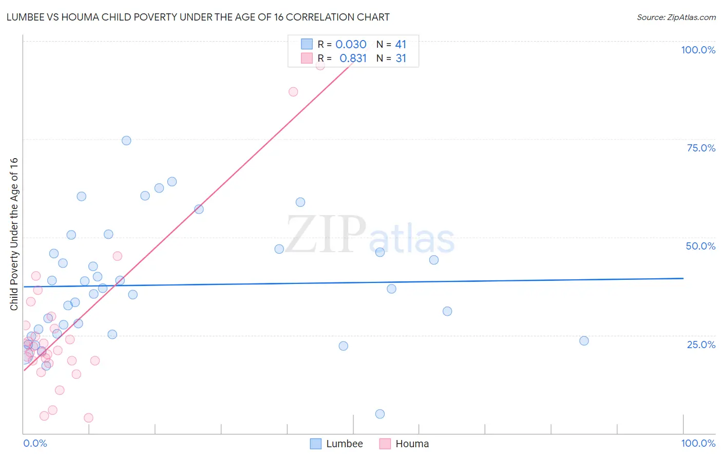 Lumbee vs Houma Child Poverty Under the Age of 16