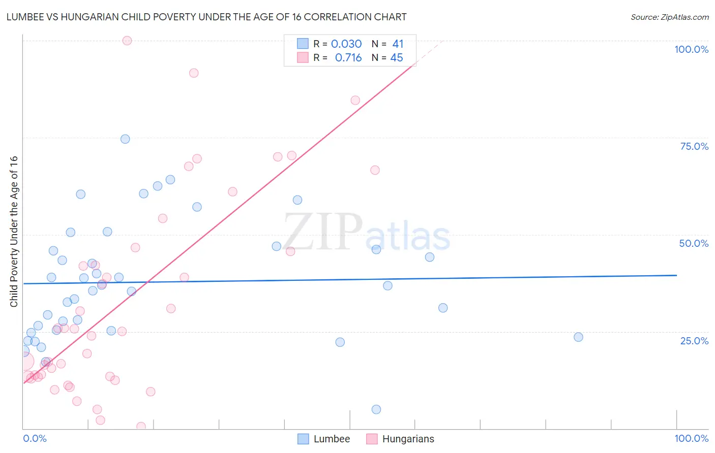 Lumbee vs Hungarian Child Poverty Under the Age of 16