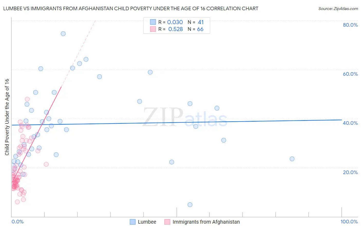 Lumbee vs Immigrants from Afghanistan Child Poverty Under the Age of 16