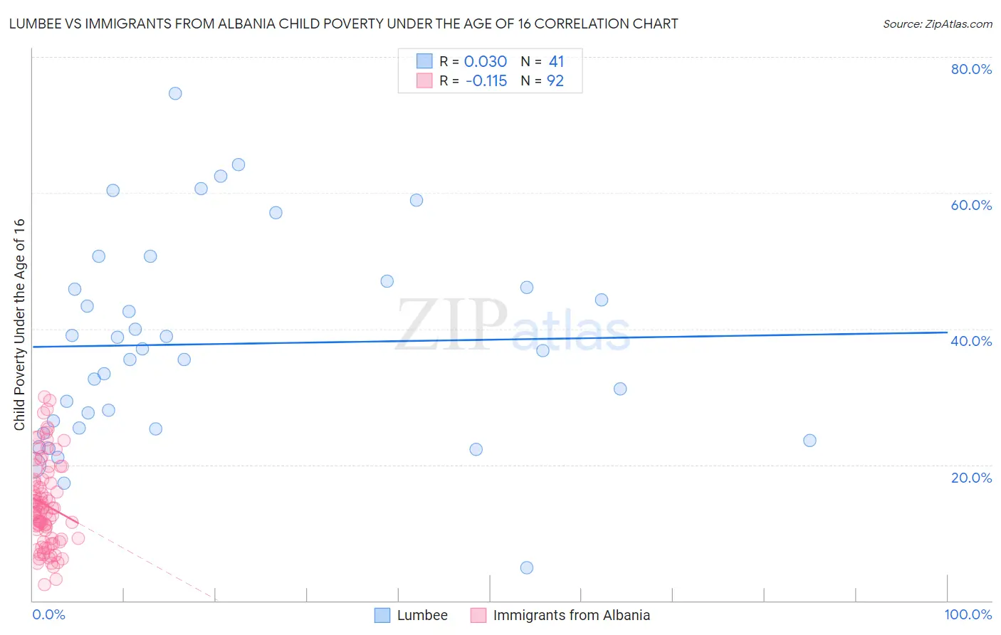 Lumbee vs Immigrants from Albania Child Poverty Under the Age of 16