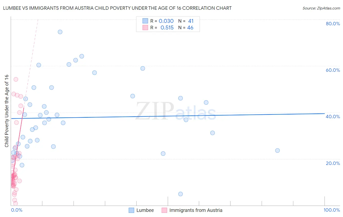 Lumbee vs Immigrants from Austria Child Poverty Under the Age of 16