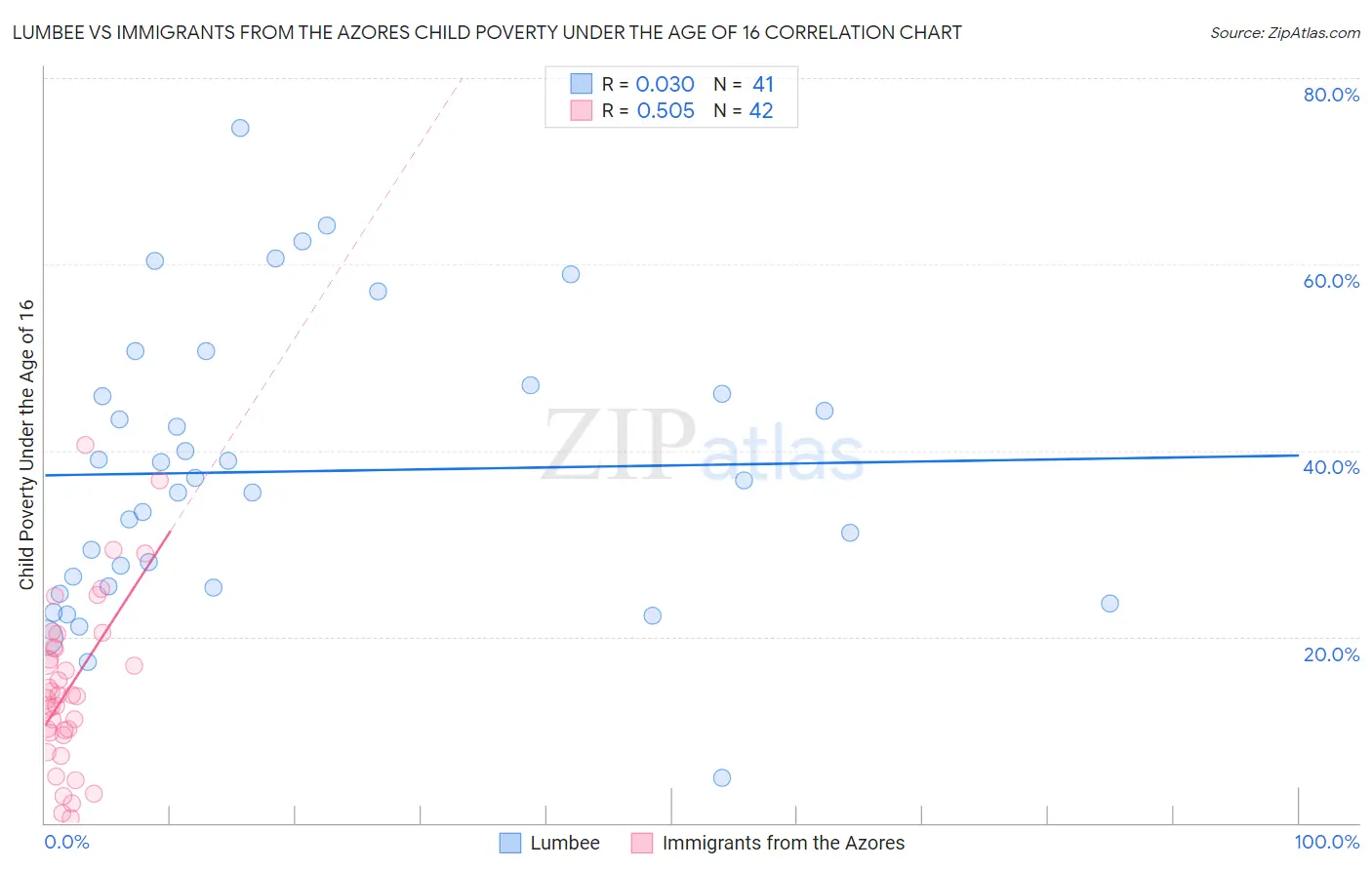 Lumbee vs Immigrants from the Azores Child Poverty Under the Age of 16