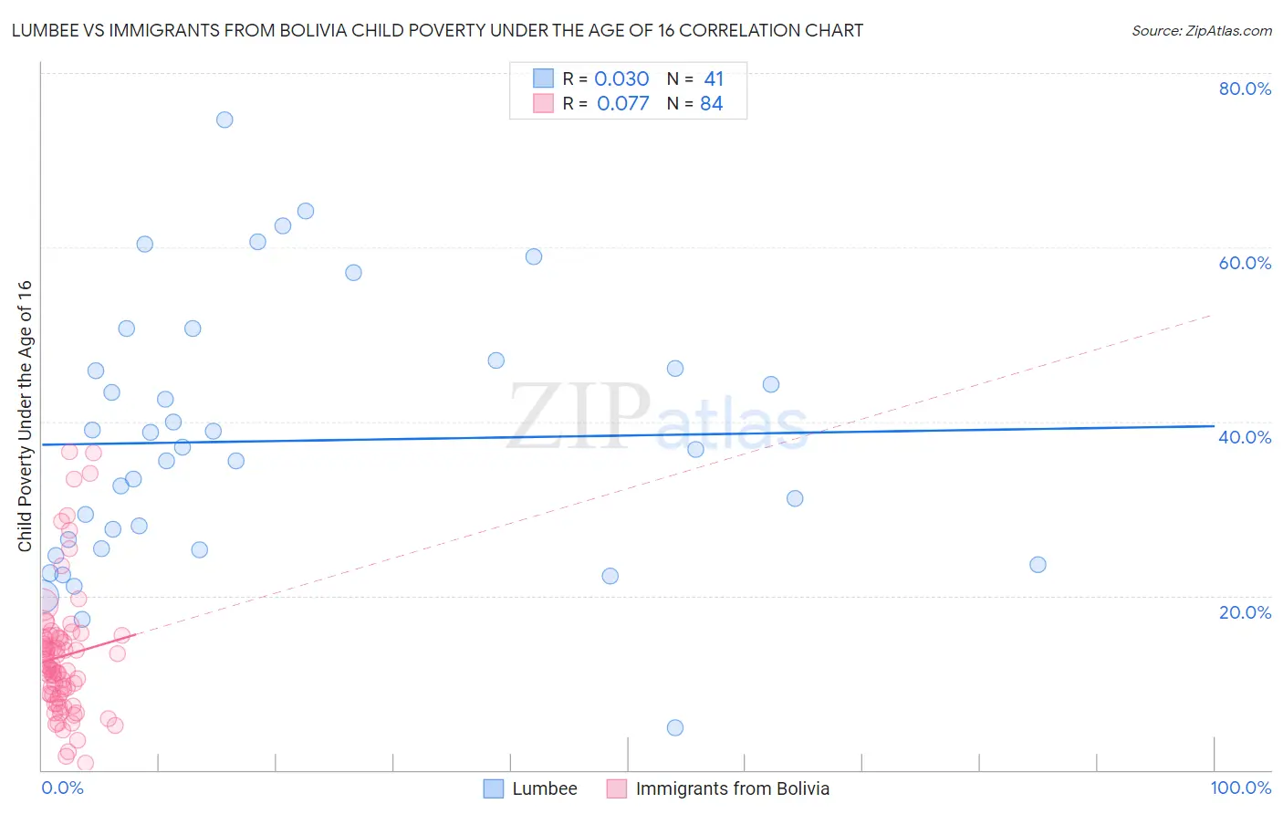 Lumbee vs Immigrants from Bolivia Child Poverty Under the Age of 16