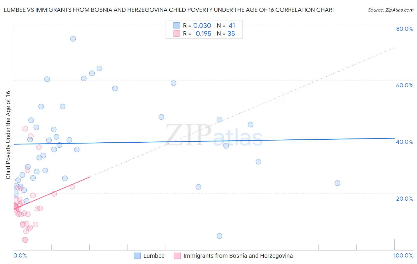 Lumbee vs Immigrants from Bosnia and Herzegovina Child Poverty Under the Age of 16