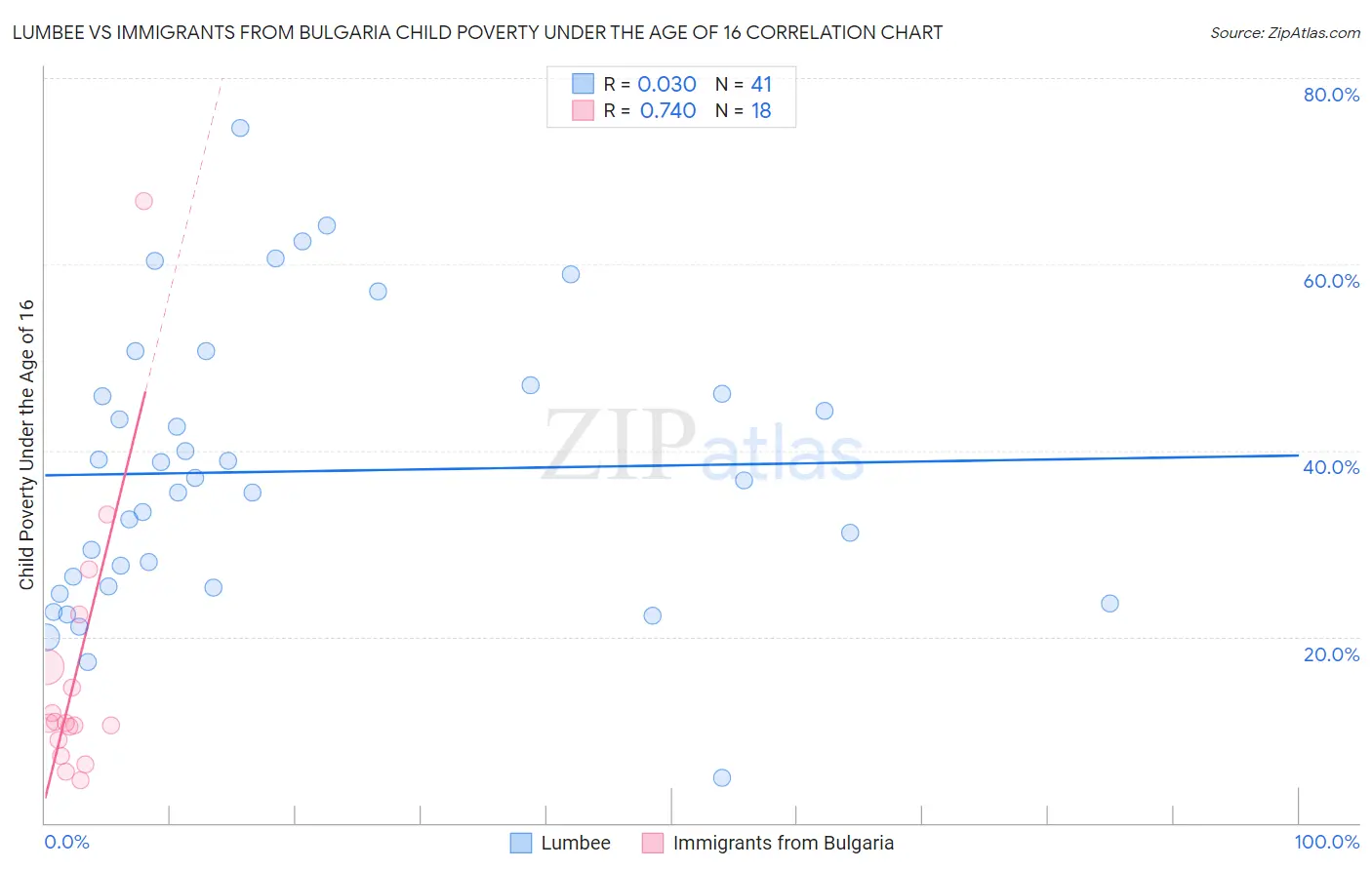 Lumbee vs Immigrants from Bulgaria Child Poverty Under the Age of 16