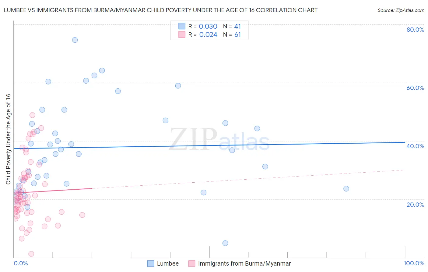 Lumbee vs Immigrants from Burma/Myanmar Child Poverty Under the Age of 16