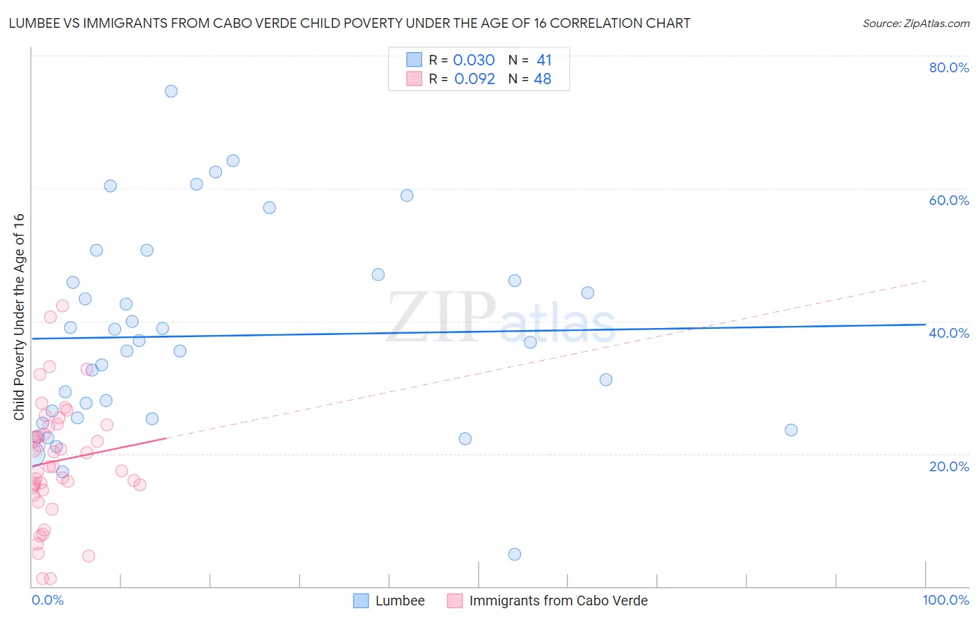 Lumbee vs Immigrants from Cabo Verde Child Poverty Under the Age of 16