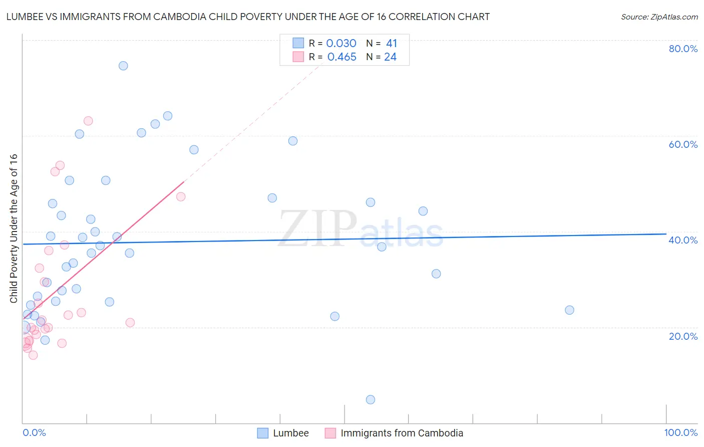 Lumbee vs Immigrants from Cambodia Child Poverty Under the Age of 16
