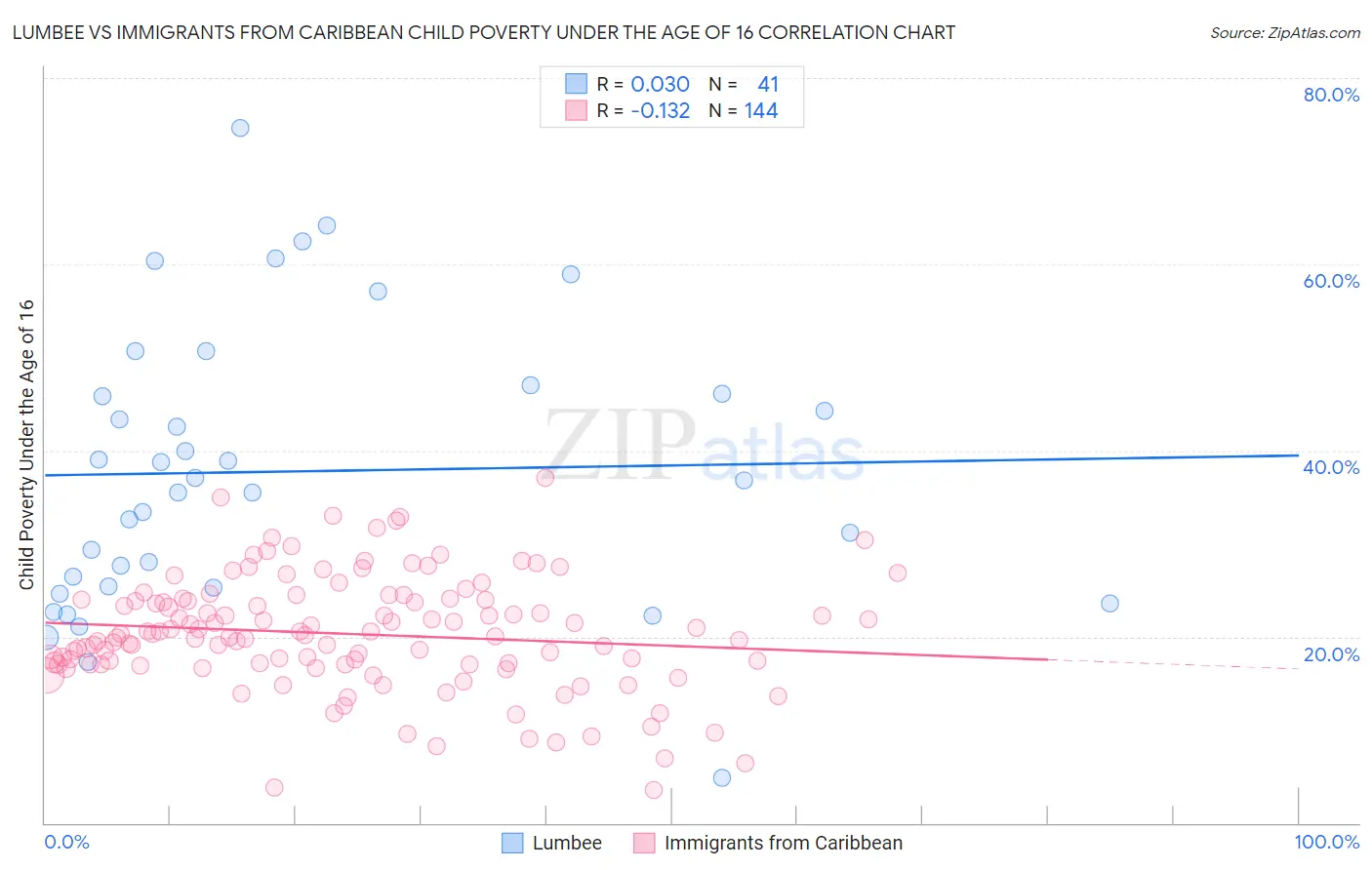 Lumbee vs Immigrants from Caribbean Child Poverty Under the Age of 16