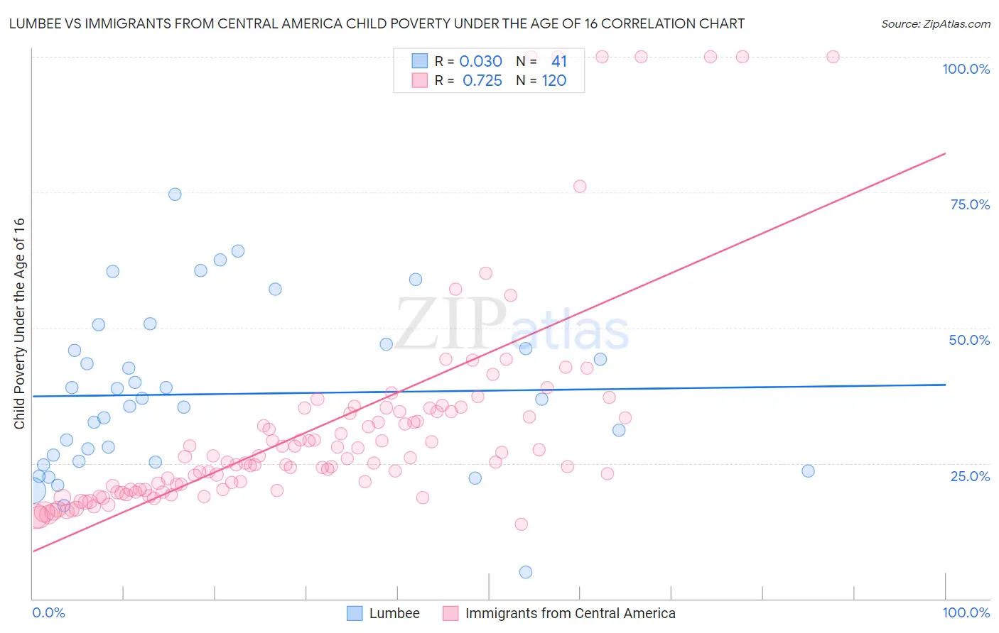 Lumbee vs Immigrants from Central America Child Poverty Under the Age of 16