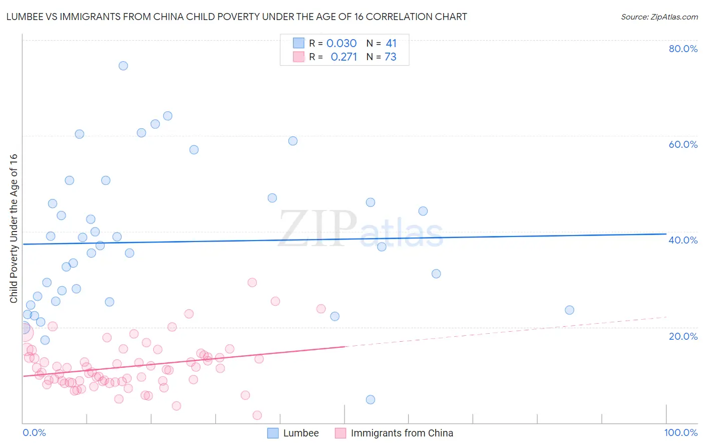 Lumbee vs Immigrants from China Child Poverty Under the Age of 16
