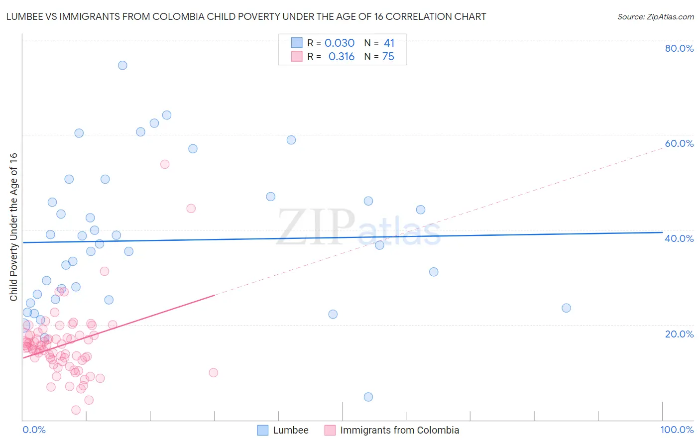 Lumbee vs Immigrants from Colombia Child Poverty Under the Age of 16