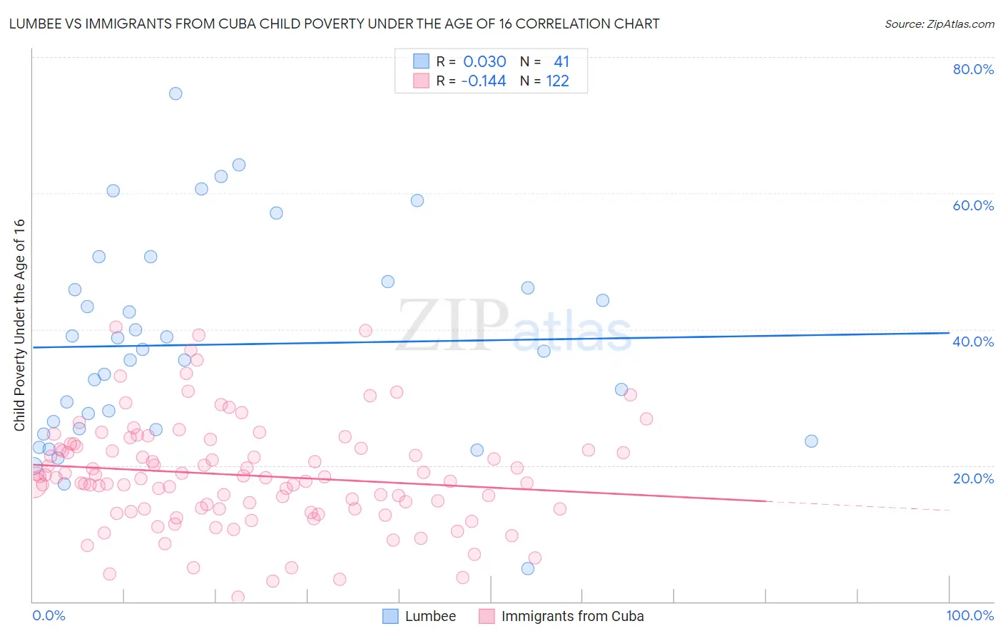 Lumbee vs Immigrants from Cuba Child Poverty Under the Age of 16