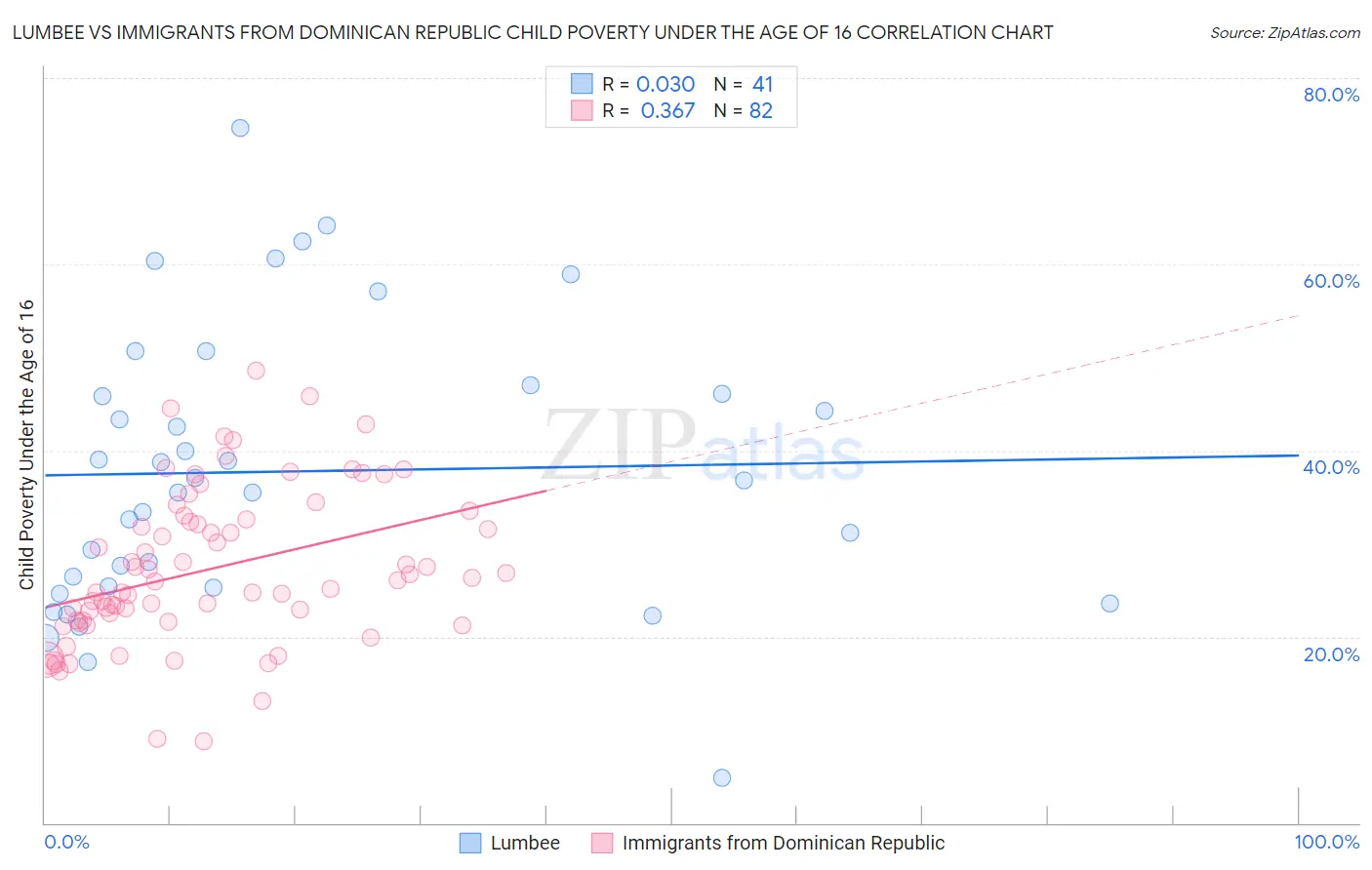 Lumbee vs Immigrants from Dominican Republic Child Poverty Under the Age of 16
