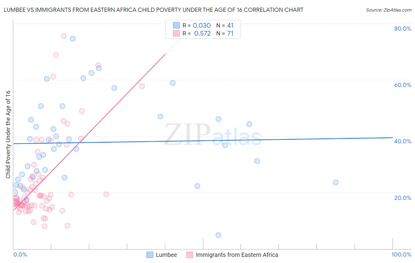 Lumbee vs Immigrants from Eastern Africa Child Poverty Under the Age of 16