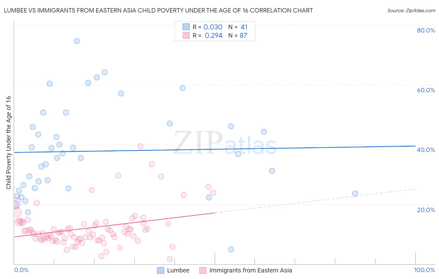 Lumbee vs Immigrants from Eastern Asia Child Poverty Under the Age of 16