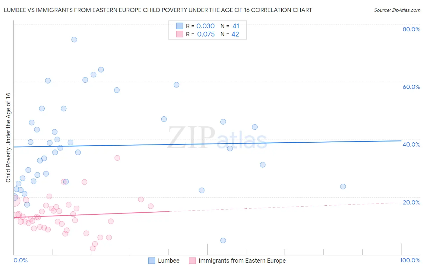 Lumbee vs Immigrants from Eastern Europe Child Poverty Under the Age of 16