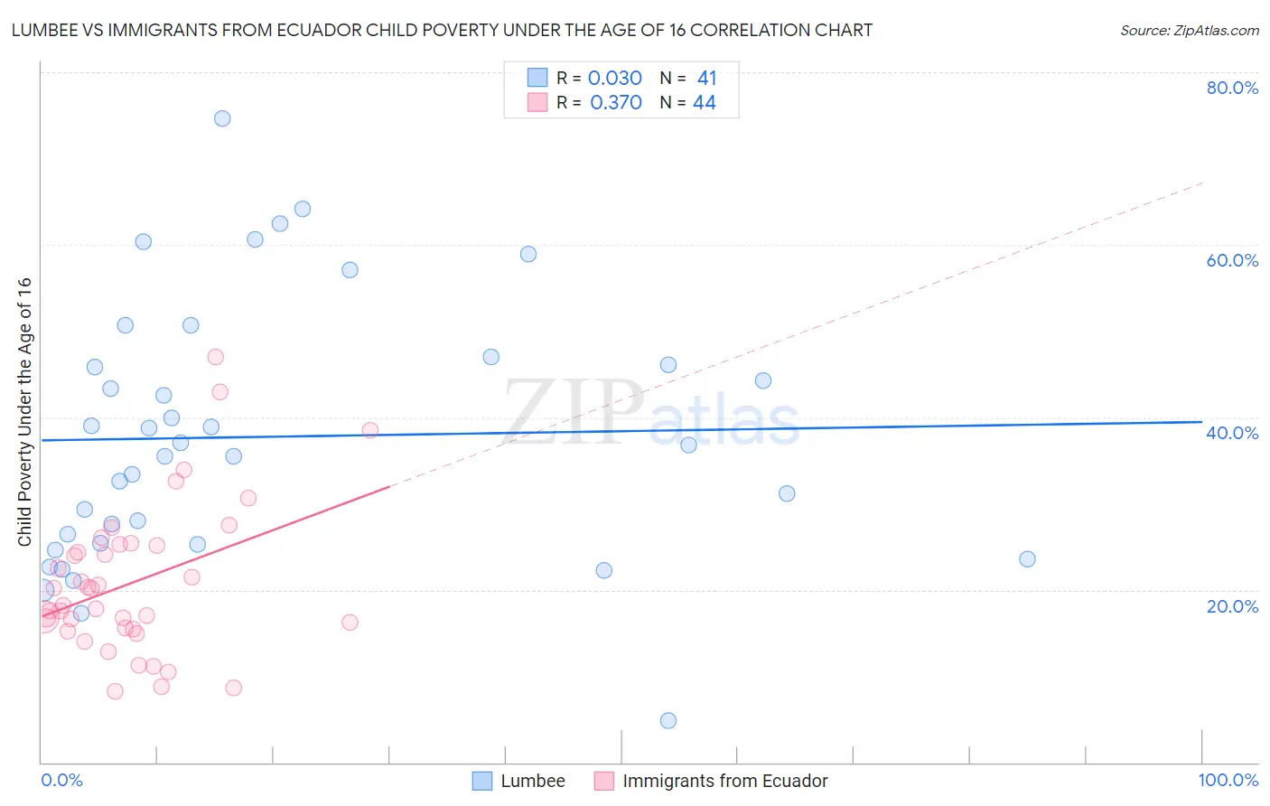 Lumbee vs Immigrants from Ecuador Child Poverty Under the Age of 16