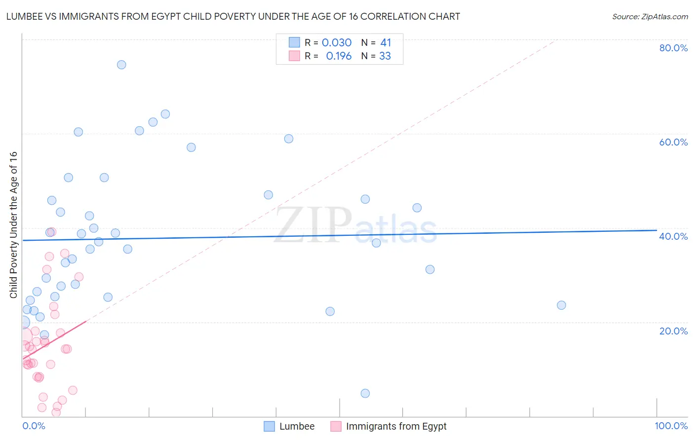 Lumbee vs Immigrants from Egypt Child Poverty Under the Age of 16