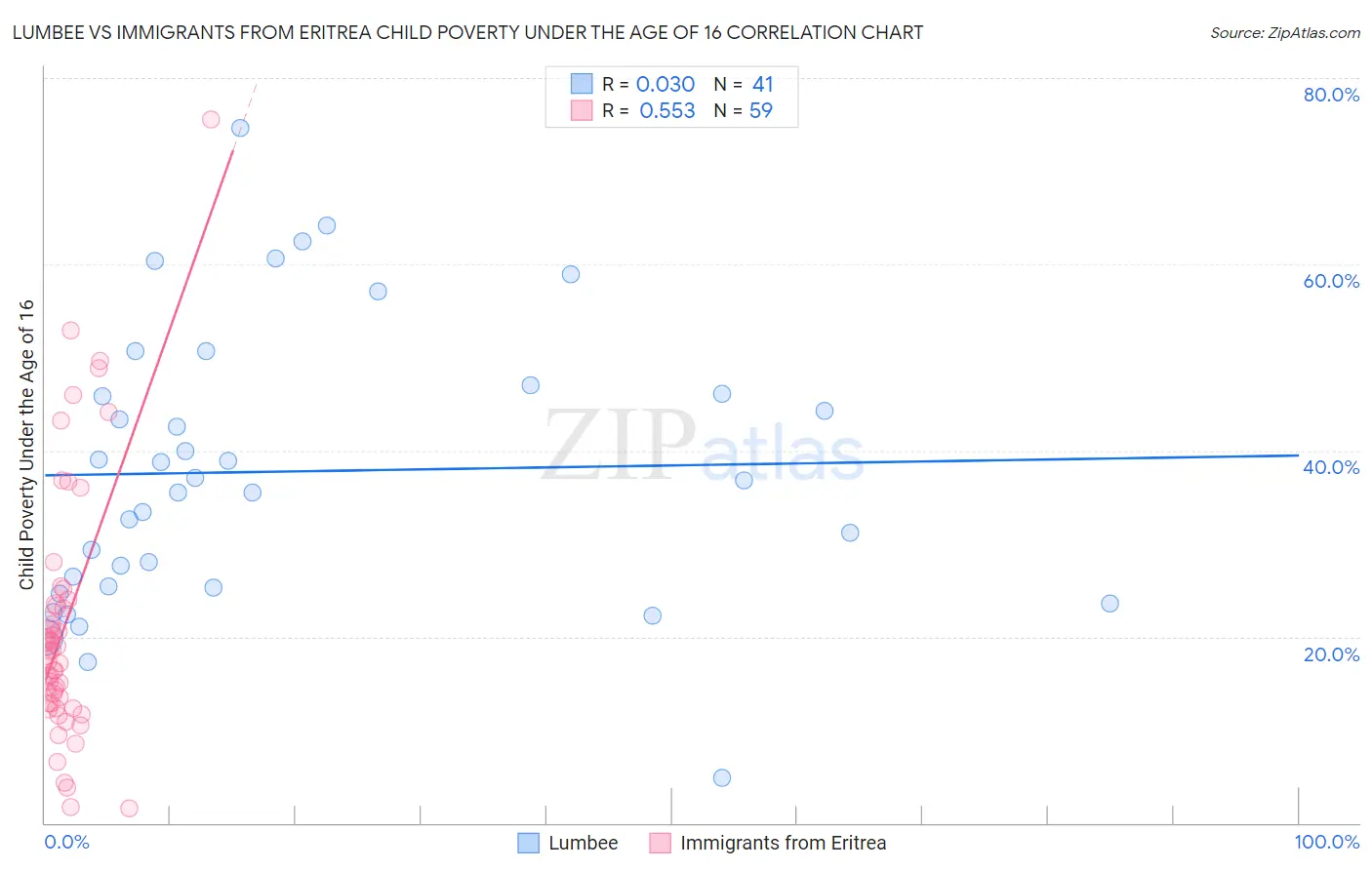 Lumbee vs Immigrants from Eritrea Child Poverty Under the Age of 16