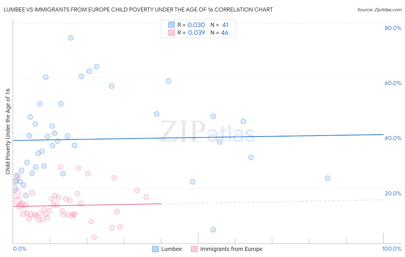 Lumbee vs Immigrants from Europe Child Poverty Under the Age of 16