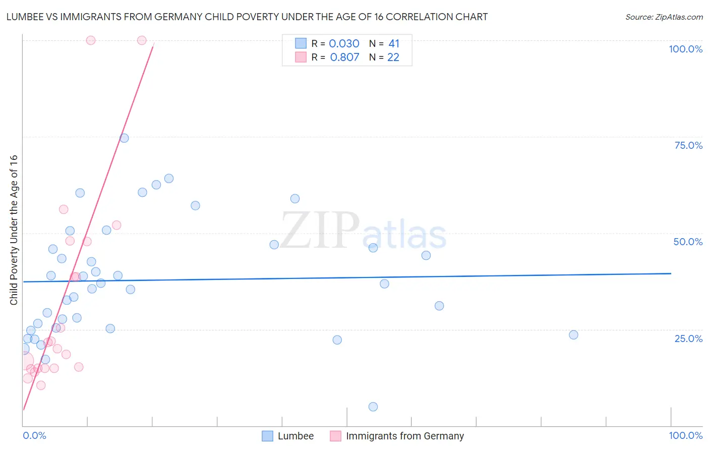 Lumbee vs Immigrants from Germany Child Poverty Under the Age of 16