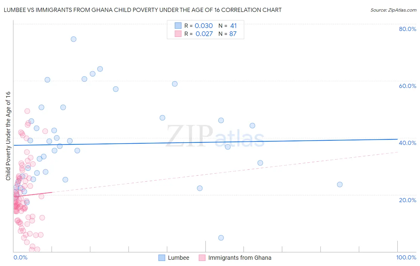Lumbee vs Immigrants from Ghana Child Poverty Under the Age of 16