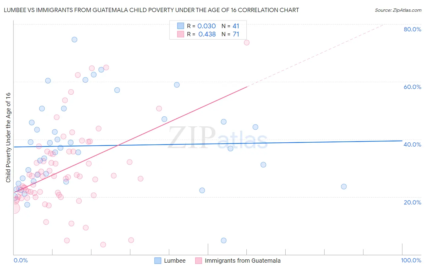 Lumbee vs Immigrants from Guatemala Child Poverty Under the Age of 16