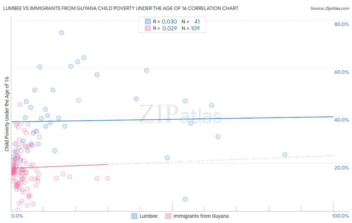 Lumbee vs Immigrants from Guyana Child Poverty Under the Age of 16