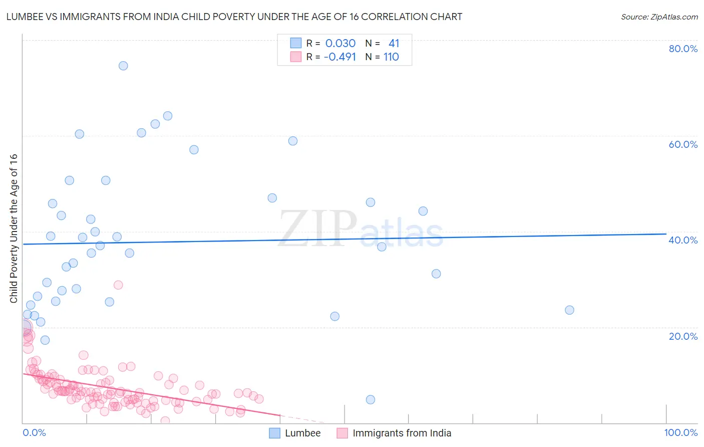 Lumbee vs Immigrants from India Child Poverty Under the Age of 16