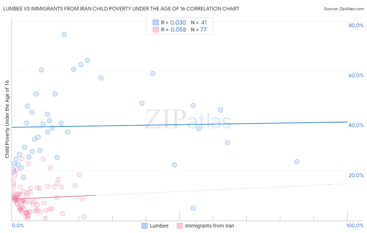 Lumbee vs Immigrants from Iran Child Poverty Under the Age of 16