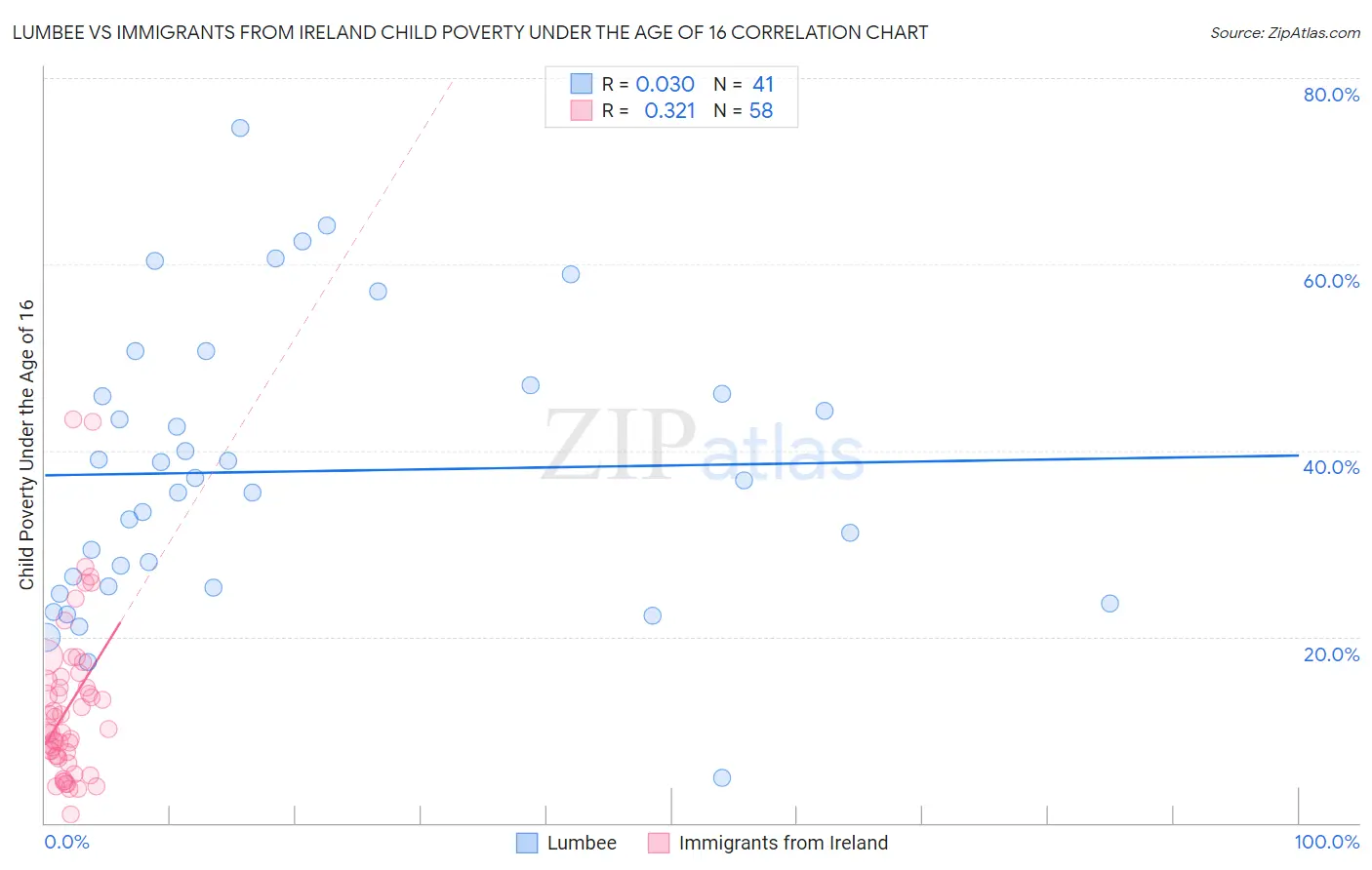 Lumbee vs Immigrants from Ireland Child Poverty Under the Age of 16