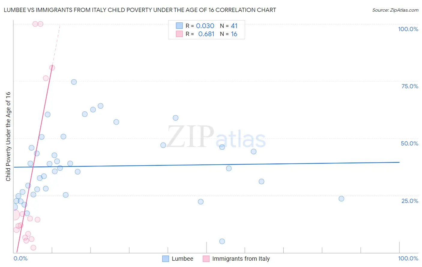 Lumbee vs Immigrants from Italy Child Poverty Under the Age of 16