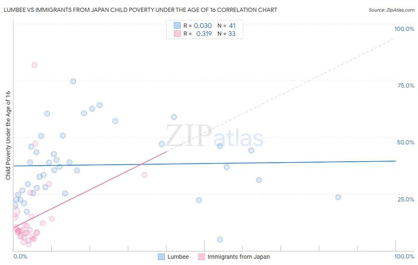 Lumbee vs Immigrants from Japan Child Poverty Under the Age of 16