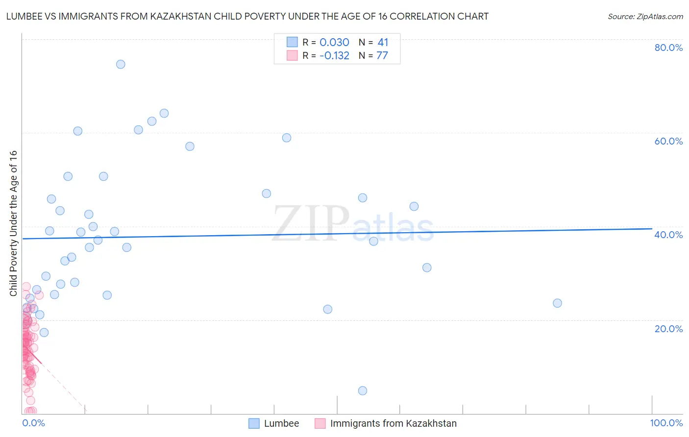 Lumbee vs Immigrants from Kazakhstan Child Poverty Under the Age of 16