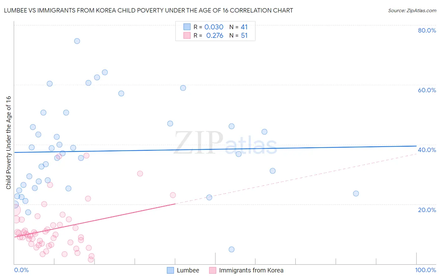 Lumbee vs Immigrants from Korea Child Poverty Under the Age of 16