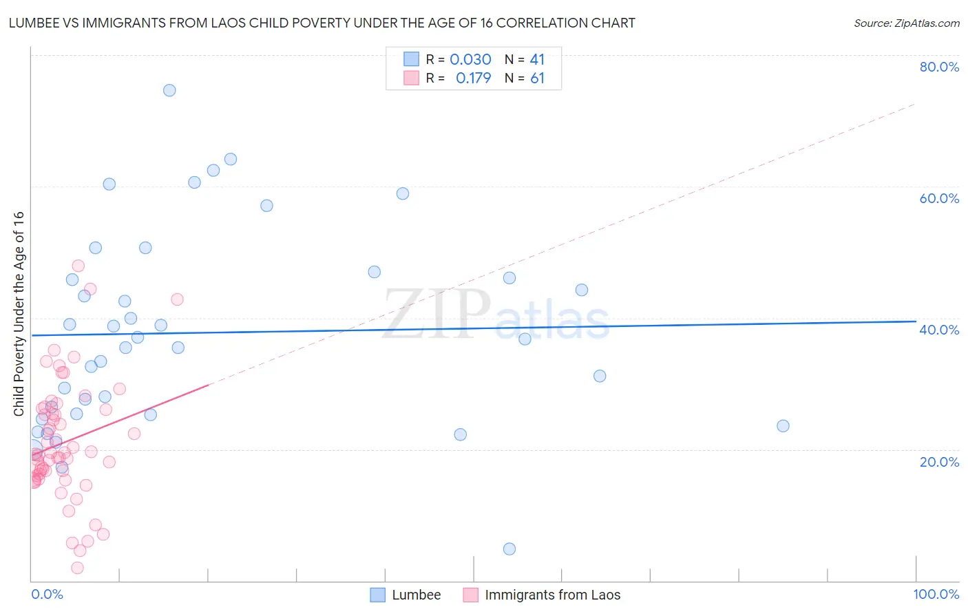 Lumbee vs Immigrants from Laos Child Poverty Under the Age of 16